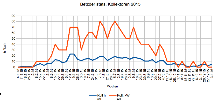 Kollektoren 2015